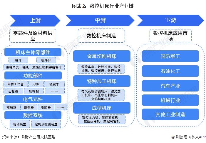 圖表2:數(shù)控機床行業(yè)產(chǎn)業(yè)鏈