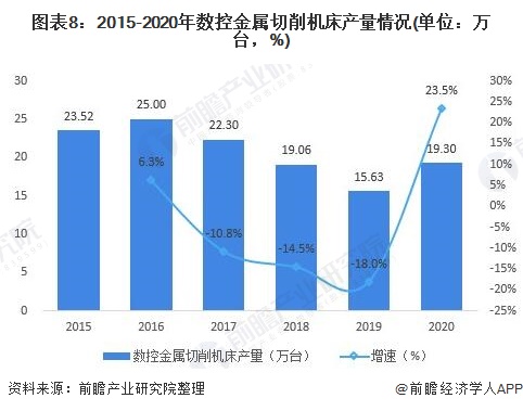 圖表8:2015-2020年數(shù)控金屬切削機床產(chǎn)量情況(單位：萬臺，%)